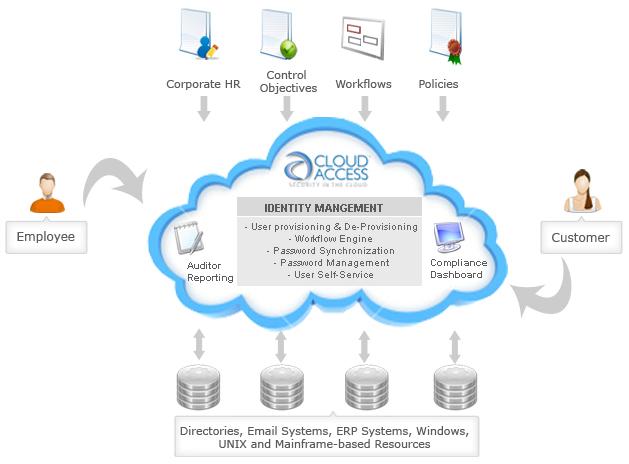 Streamlining Operations with Cloud-Based Solutions